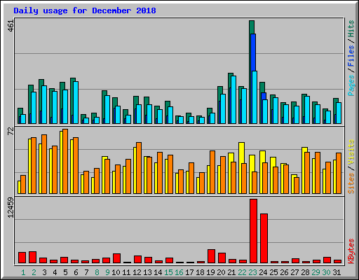Daily usage for December 2018