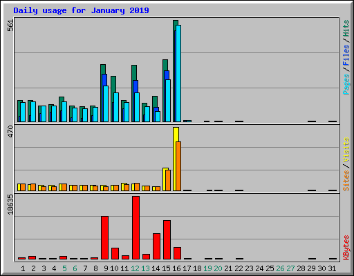 Daily usage for January 2019
