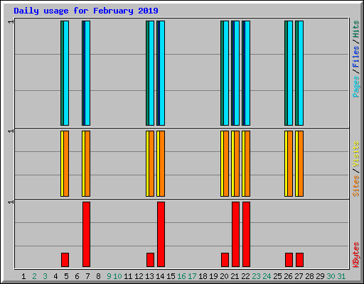 Daily usage for February 2019