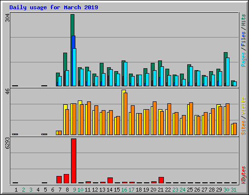 Daily usage for March 2019