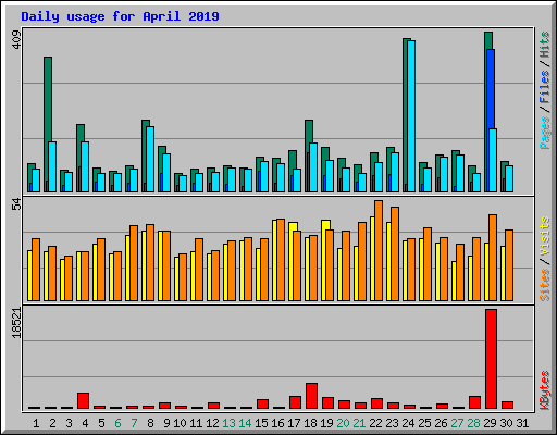 Daily usage for April 2019