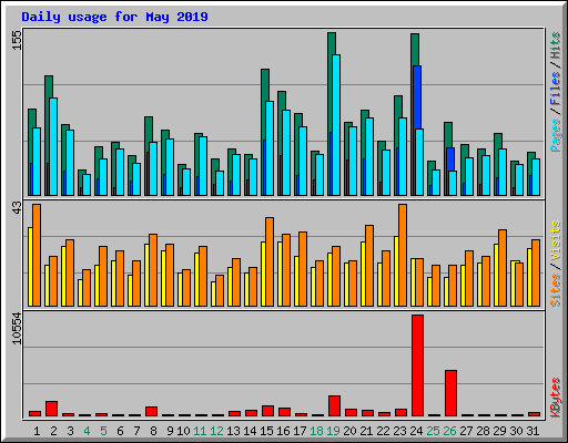 Daily usage for May 2019