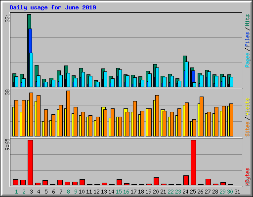 Daily usage for June 2019