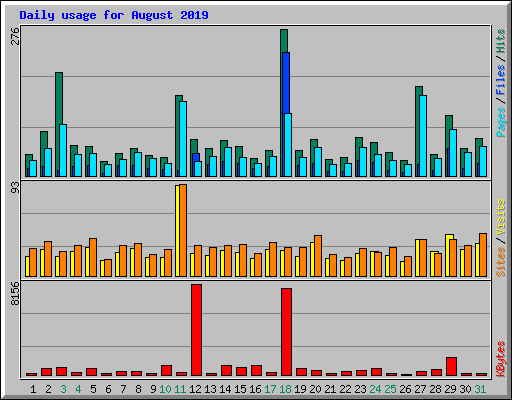Daily usage for August 2019