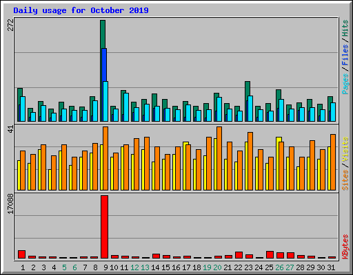 Daily usage for October 2019