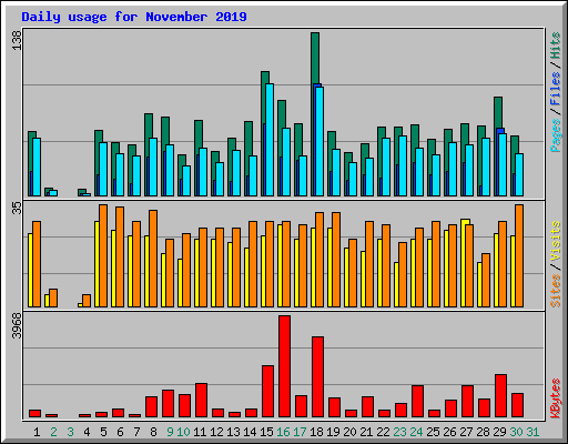 Daily usage for November 2019