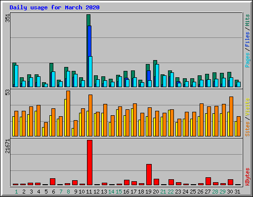 Daily usage for March 2020