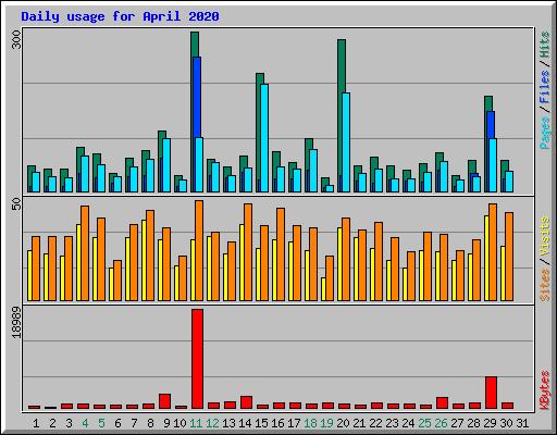 Daily usage for April 2020