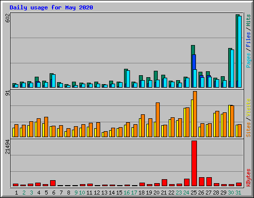 Daily usage for May 2020