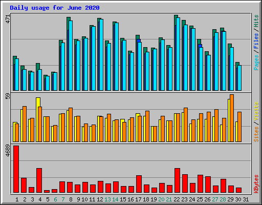 Daily usage for June 2020