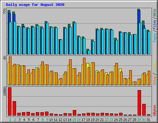 Daily usage for August 2020