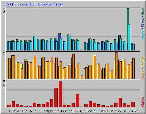 Daily usage for November 2020