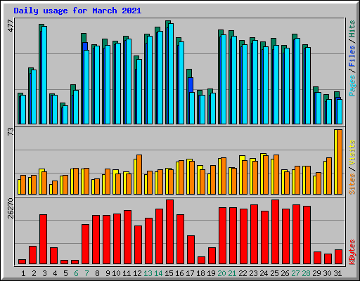 Daily usage for March 2021