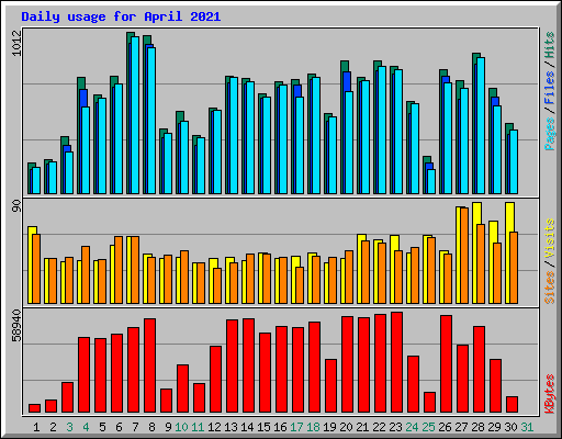 Daily usage for April 2021