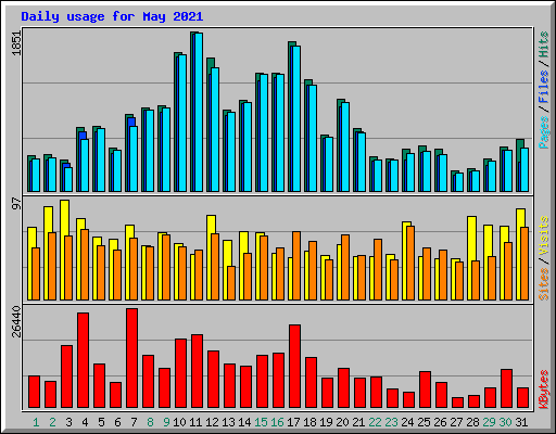 Daily usage for May 2021