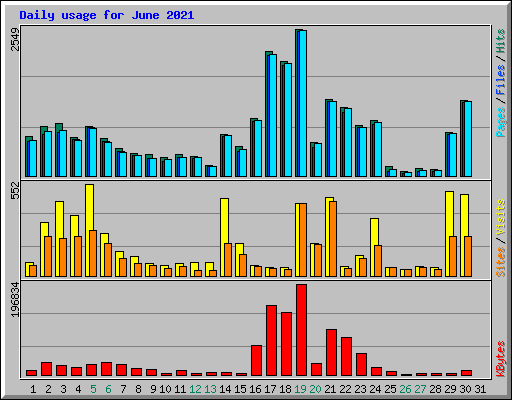 Daily usage for June 2021