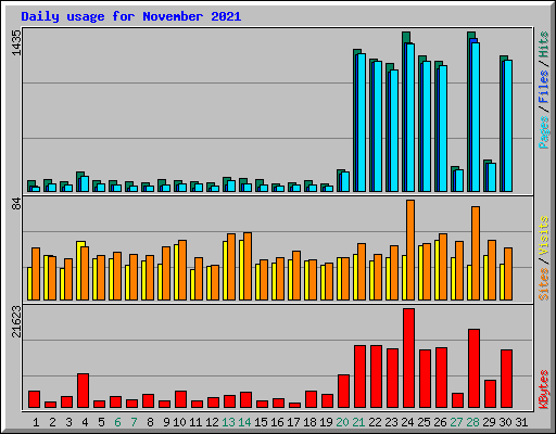Daily usage for November 2021