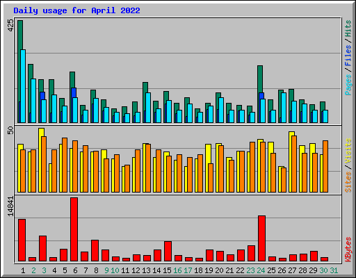 Daily usage for April 2022