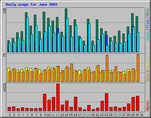 Daily usage for June 2022