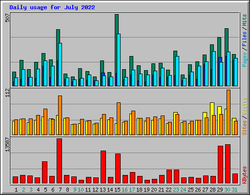 Daily usage for July 2022