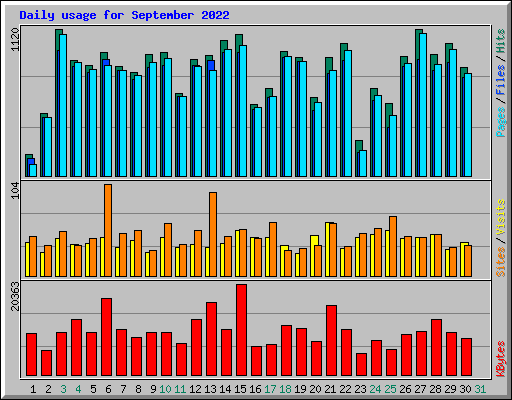 Daily usage for September 2022