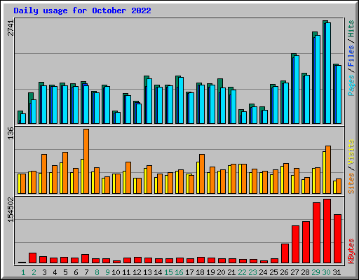 Daily usage for October 2022