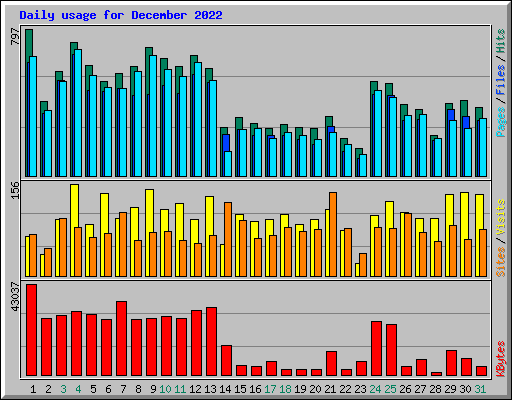 Daily usage for December 2022