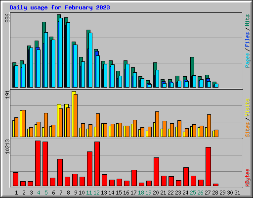 Daily usage for February 2023