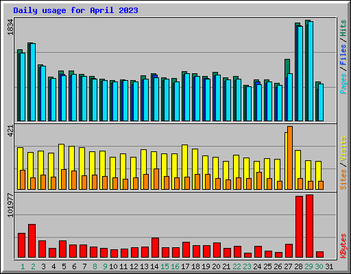 Daily usage for April 2023