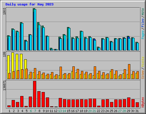 Daily usage for May 2023