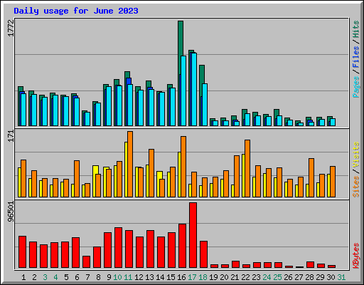 Daily usage for June 2023