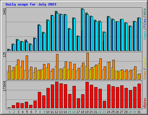 Daily usage for July 2023