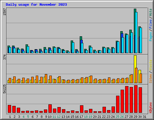 Daily usage for November 2023