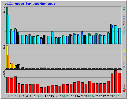 Daily usage for December 2023