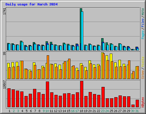 Daily usage for March 2024