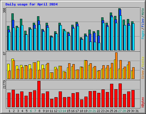 Daily usage for April 2024