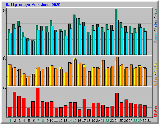 Daily usage for June 2025