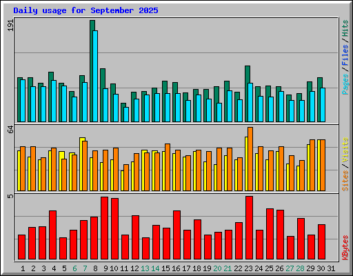 Daily usage for September 2025