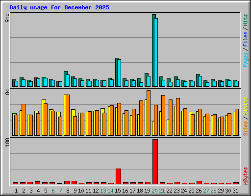Daily usage for December 2025