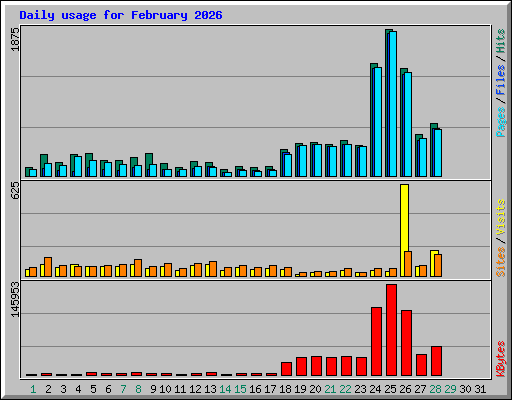 Daily usage for February 2026
