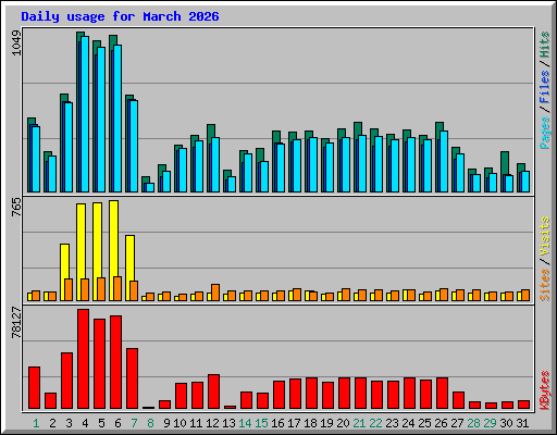 Daily usage for March 2026