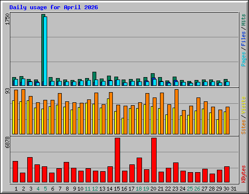 Daily usage for April 2026