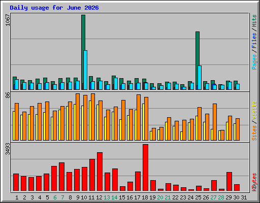 Daily usage for June 2026