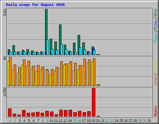 Daily usage for August 2026