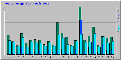 Hourly usage for March 2019