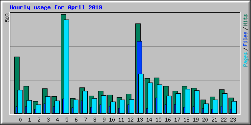 Hourly usage for April 2019