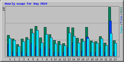 Hourly usage for May 2019