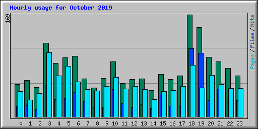 Hourly usage for October 2019