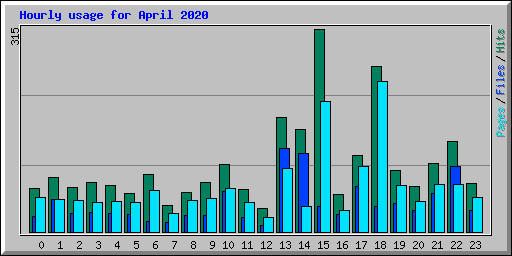 Hourly usage for April 2020