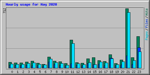 Hourly usage for May 2020